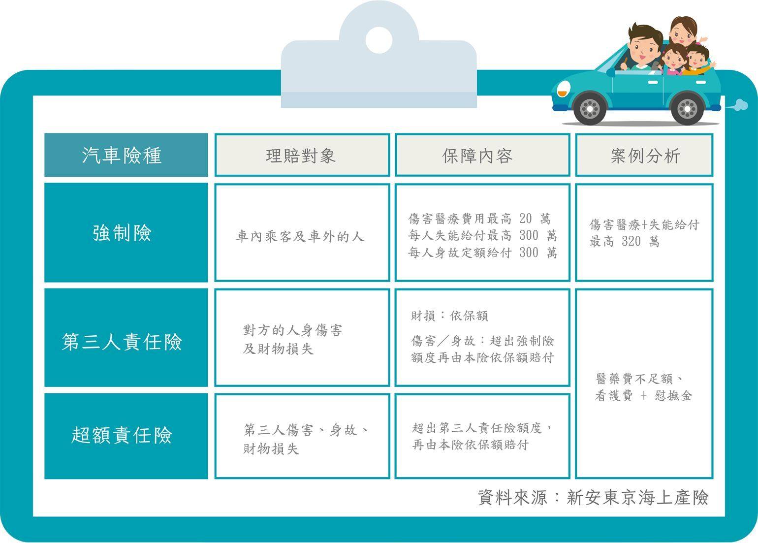 路權,汽車,強制險,理賠,風險,開車上路一定有風險！因此除了強化自己的路權觀念，開車族必備的強制險、第三人責任險、超額責任險保單記得要先買好買滿，就能有效轉嫁車禍對第三人造成的醫療開銷