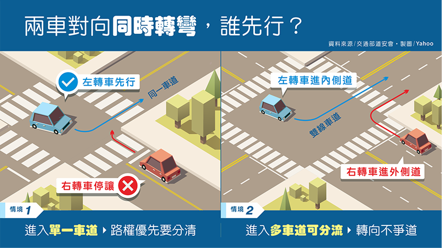 左轉車在路口的禮讓右轉車，減少左轉車對於道路的順暢影響程度。